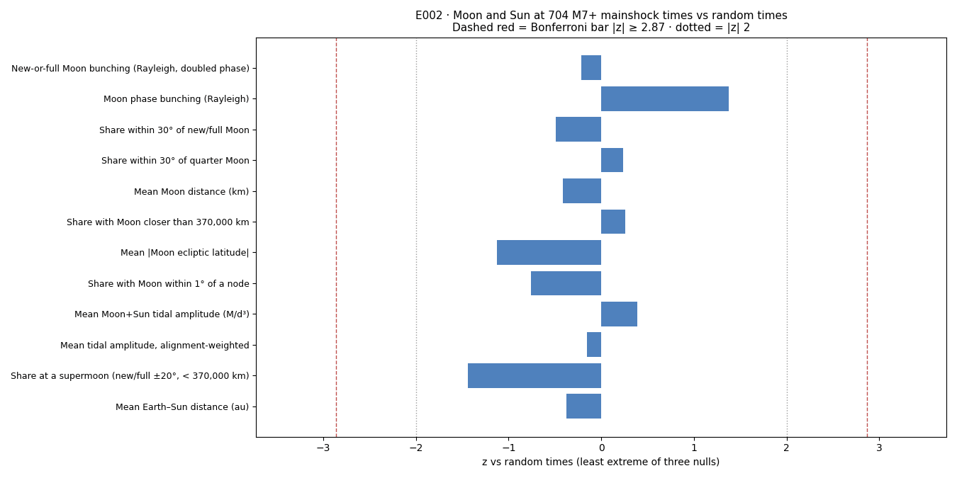 E002 chart — z-score of each Moon and Sun metric at quake times against random times, with the Bonferroni bar marked